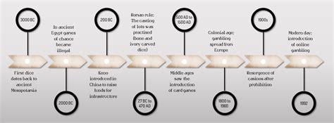 History of Gambling .